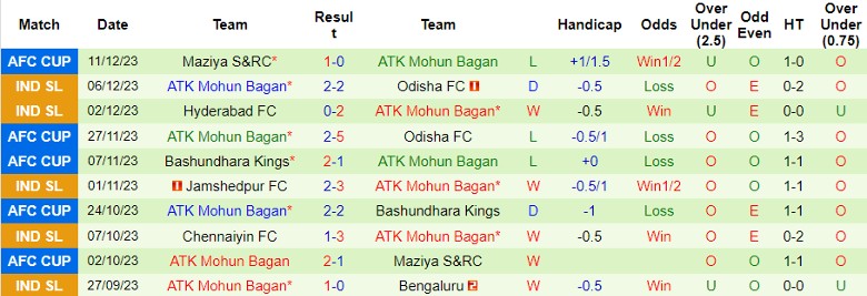 Nhận định dự đoán Northeast United vs ATK Mohun Bagan, lúc 21h30 ngày 15/12/2023 - Ảnh 2