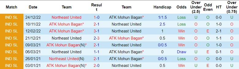 Nhận định dự đoán Northeast United vs ATK Mohun Bagan, lúc 21h30 ngày 15/12/2023 - Ảnh 3