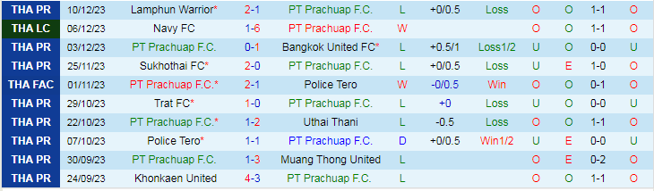 Nhận định dự đoán PT Prachuap vs Chonburi FC, lúc 19h00 ngày 15/12/2023 - Ảnh 1