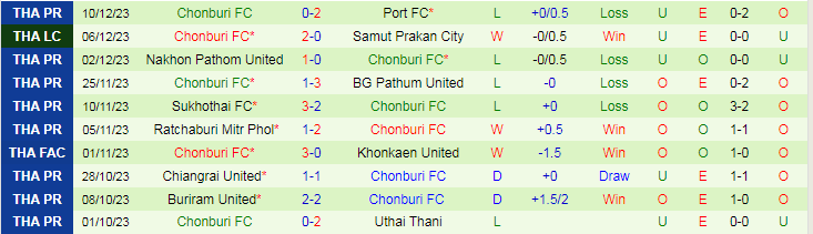 Nhận định dự đoán PT Prachuap vs Chonburi FC, lúc 19h00 ngày 15/12/2023 - Ảnh 2