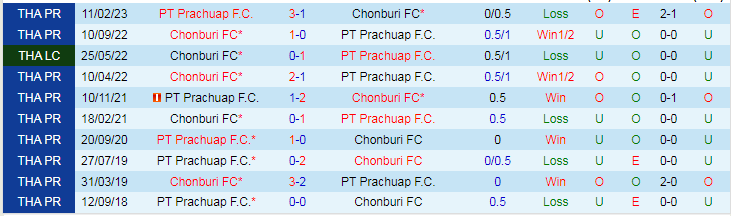 Nhận định dự đoán PT Prachuap vs Chonburi FC, lúc 19h00 ngày 15/12/2023 - Ảnh 3