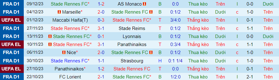 Nhận định dự đoán Rennes vs Villarreal, lúc 00h45 ngày 15/12/2023 - Ảnh 3