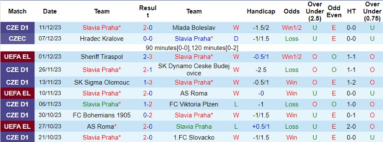 Nhận định dự đoán Slavia Praha vs Servette, lúc 0h45 ngày 15/12/2023 - Ảnh 1