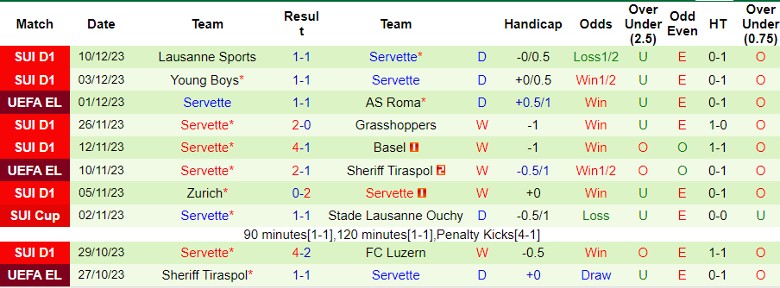 Nhận định dự đoán Slavia Praha vs Servette, lúc 0h45 ngày 15/12/2023 - Ảnh 2