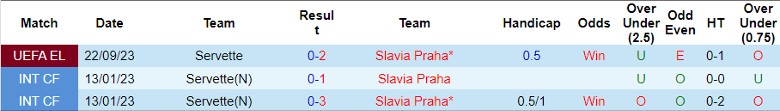 Nhận định dự đoán Slavia Praha vs Servette, lúc 0h45 ngày 15/12/2023 - Ảnh 3