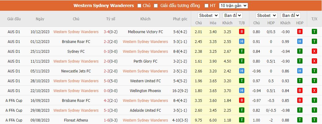 Nhận định dự đoán Western Sydney Wanderers vs Adelaide United, lúc 15h45 ngày 15/12/2023 - Ảnh 1