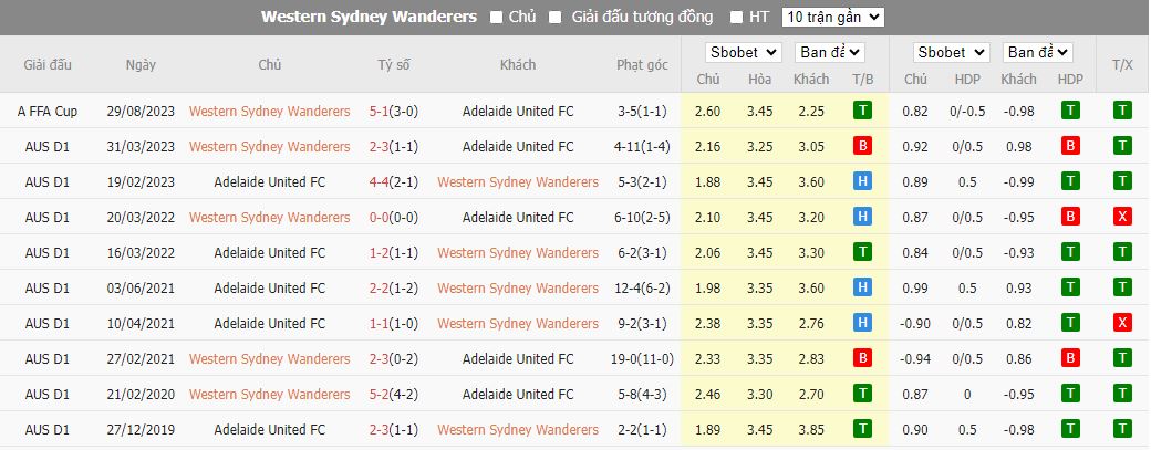 Nhận định dự đoán Western Sydney Wanderers vs Adelaide United, lúc 15h45 ngày 15/12/2023 - Ảnh 3