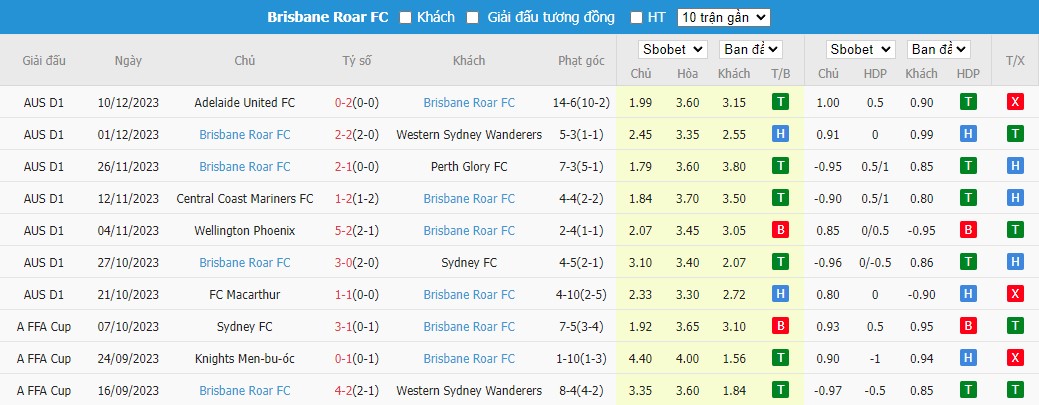 Nhận định dự đoán Western United vs Brisbane Roar, lúc 14h00 ngày 15/12/2023 - Ảnh 2