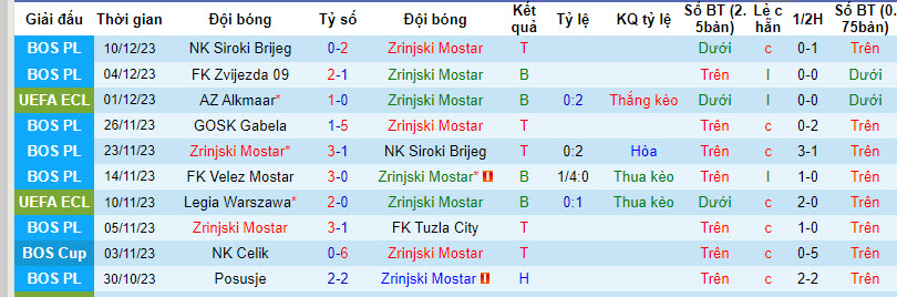 Nhận định dự đoán Zrinjski Mostar vs Aston Villa, lúc 00h45 ngày 15/12/2023  - Ảnh 1