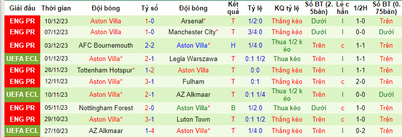 Nhận định dự đoán Zrinjski Mostar vs Aston Villa, lúc 00h45 ngày 15/12/2023  - Ảnh 2