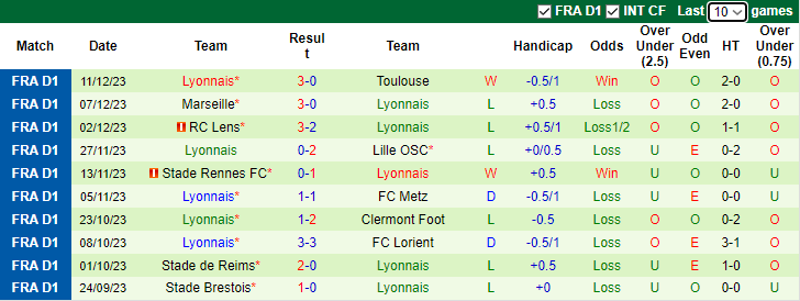 Nhận định AS Monaco vs Lyon, vòng 16 Ligue 1 3h00 ngày 16/12/2023 - Ảnh 2
