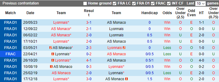 Nhận định AS Monaco vs Lyon, vòng 16 Ligue 1 3h00 ngày 16/12/2023 - Ảnh 3