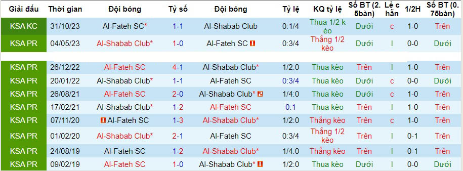 Nhận định dự đoán Al-Fateh vs Al-Shabab Club, lúc 01h00 ngày 16/12/2023  - Ảnh 1
