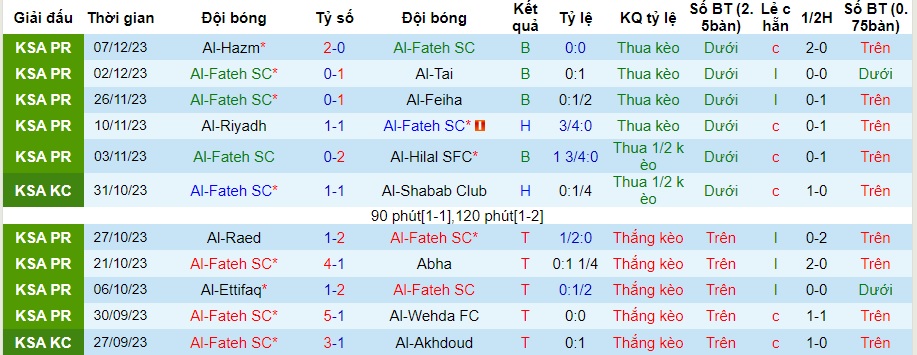 Nhận định dự đoán Al-Fateh vs Al-Shabab Club, lúc 01h00 ngày 16/12/2023  - Ảnh 2