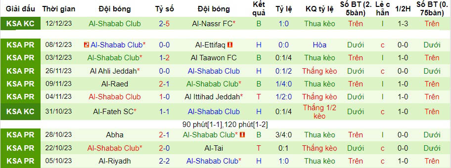 Nhận định dự đoán Al-Fateh vs Al-Shabab Club, lúc 01h00 ngày 16/12/2023  - Ảnh 3