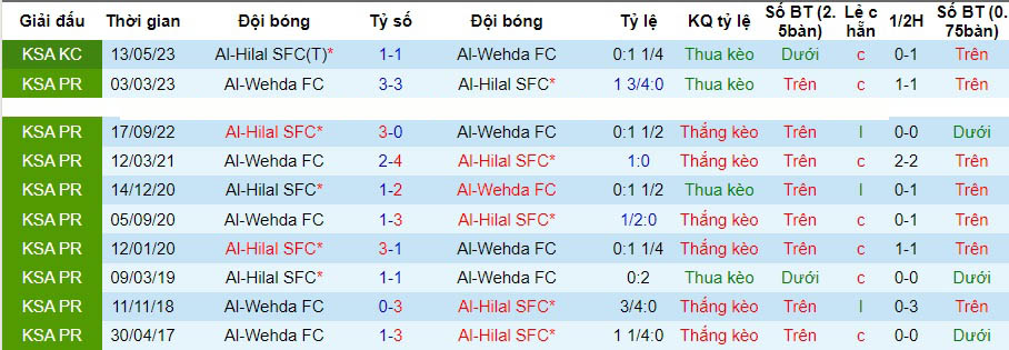 Nhận định dự đoán Al-Hilal vs Al-Wehda, lúc 01h00 ngày 16/12/2023  - Ảnh 3
