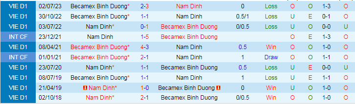 Nhận định dự đoán Bình Dương vs Nam Định, lúc 18h00 ngày 16/12/2023 - Ảnh 3