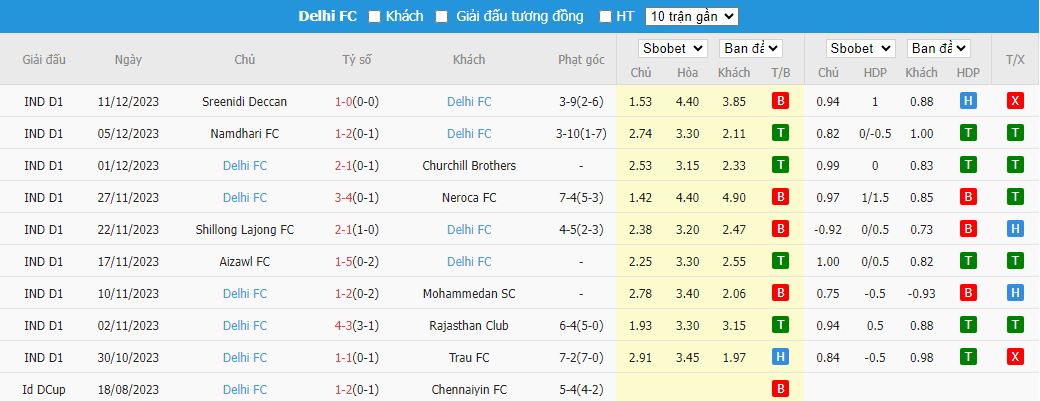 Nhận định dự đoán Inter Kashi vs Delhi, lúc 15h30 ngày 15/12/2023 - Ảnh 2