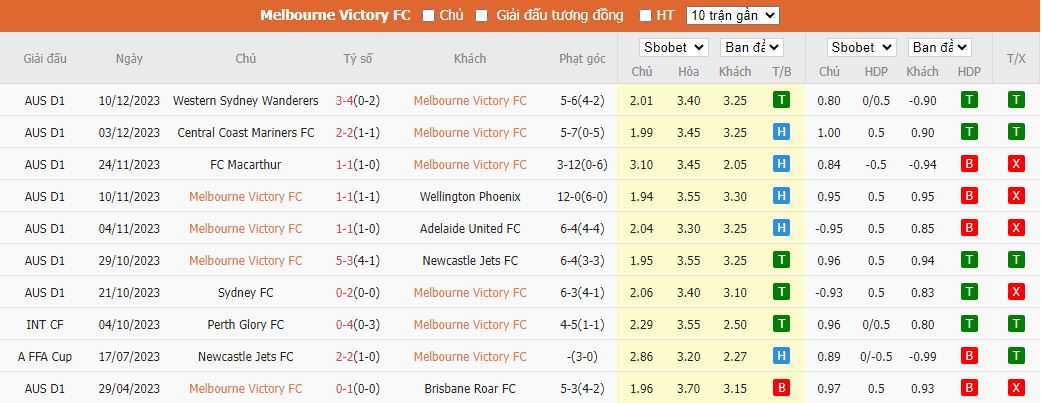 Nhận định dự đoán Melbourne Victory vs Sydney, lúc 15h45 ngày 16/12/2023 - Ảnh 1