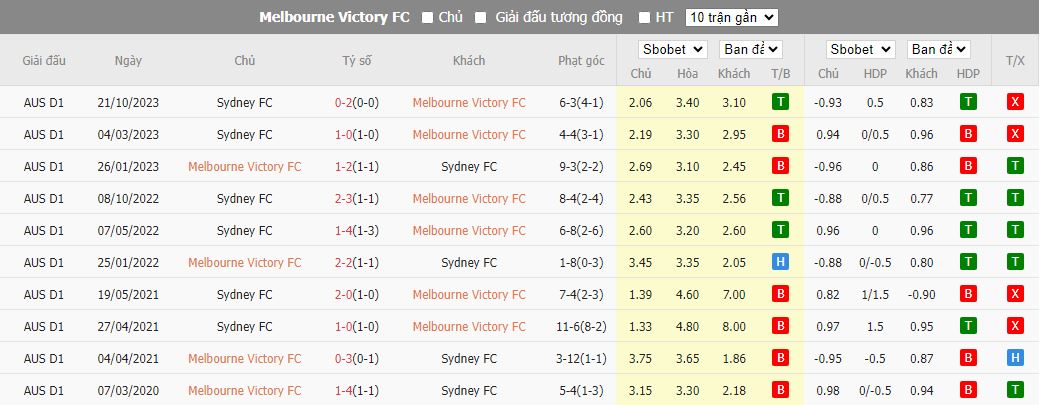 Nhận định dự đoán Melbourne Victory vs Sydney, lúc 15h45 ngày 16/12/2023 - Ảnh 3