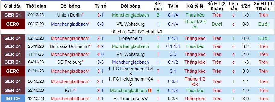 Nhận định dự đoán Monchengladbach vs Werder Bremen, lúc 02h30 ngày 16/12/2023  - Ảnh 1