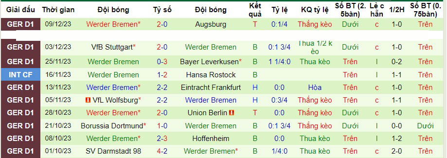 Nhận định dự đoán Monchengladbach vs Werder Bremen, lúc 02h30 ngày 16/12/2023  - Ảnh 2