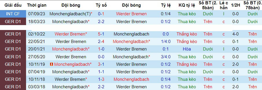 Nhận định dự đoán Monchengladbach vs Werder Bremen, lúc 02h30 ngày 16/12/2023  - Ảnh 3