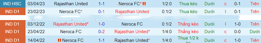 Nhận định dự đoán Neroca vs Rajasthan United, lúc 20h30 ngày 15/12/2023 - Ảnh 2