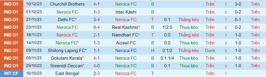 Nhận định dự đoán Neroca vs Rajasthan United, lúc 20h30 ngày 15/12/2023 - Ảnh 3