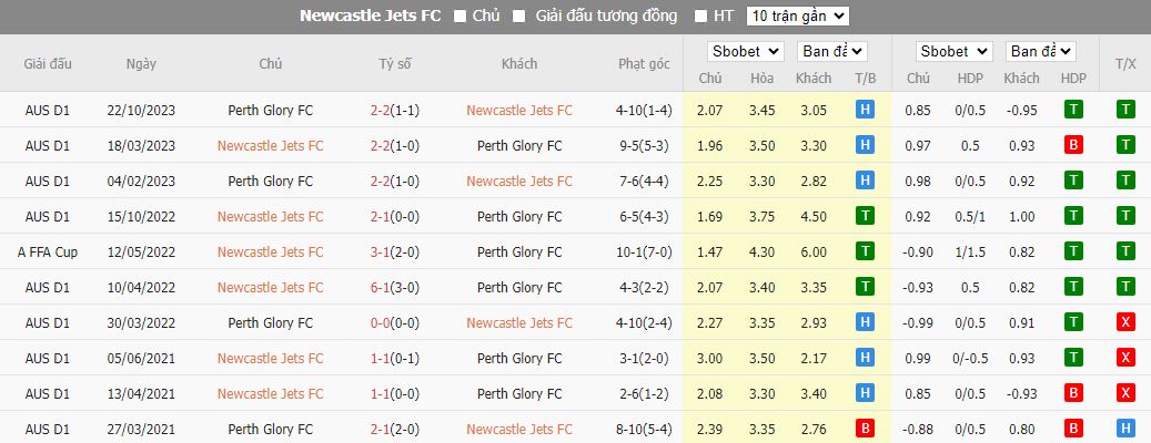 Nhận định dự đoán Newcastle Jets vs Perth Glory, lúc 14h00 ngày 16/12/2023 - Ảnh 3