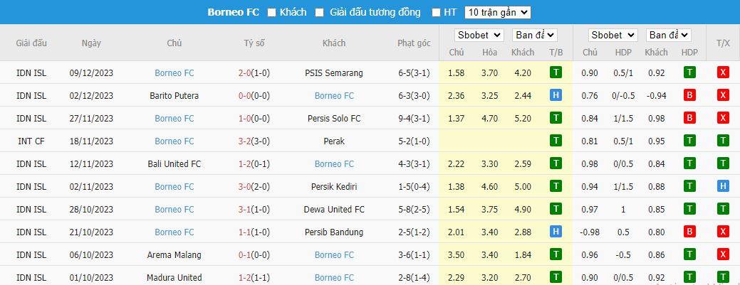 Nhận định dự đoán RANS Nusantara vs Borneo FC, lúc 15h00 ngày 16/12/2023 - Ảnh 2