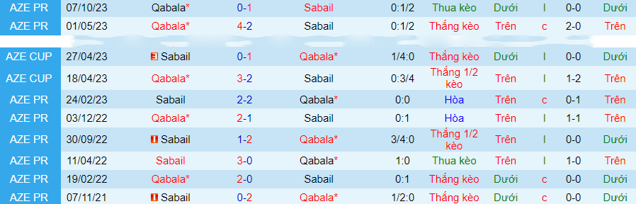 Nhận định dự đoán Sabail vs Qabala, lúc 16h00 ngày 15/12/2023 - Ảnh 2