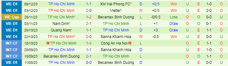 Nhận định dự đoán Thanh Hóa vs TPHCM, lúc 18h00 ngày 16/12/2023 - Ảnh 2