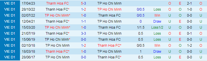 Nhận định dự đoán Thanh Hóa vs TPHCM, lúc 18h00 ngày 16/12/2023 - Ảnh 3