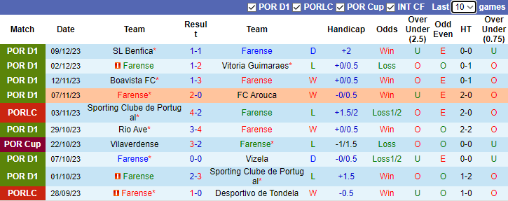 Nhận định Farense vs Estrela Amadora, vòng 14 VĐQG Bồ Đào Nha 3h15 ngày 16/12/2023 - Ảnh 1
