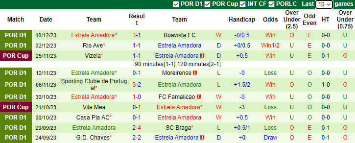 Nhận định Farense vs Estrela Amadora, vòng 14 VĐQG Bồ Đào Nha 3h15 ngày 16/12/2023 - Ảnh 2