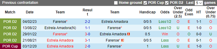 Nhận định Farense vs Estrela Amadora, vòng 14 VĐQG Bồ Đào Nha 3h15 ngày 16/12/2023 - Ảnh 3