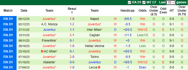 Nhận định Genoa vs Juventus, vòng 16 Serie A 2h45 ngày 16/12/2023 - Ảnh 2