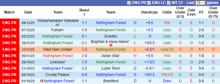 Nhận định Nottingham vs Tottenham, vòng 17 Ngoại hạng Anh 3h00 ngày 16/12/2023 - Ảnh 1