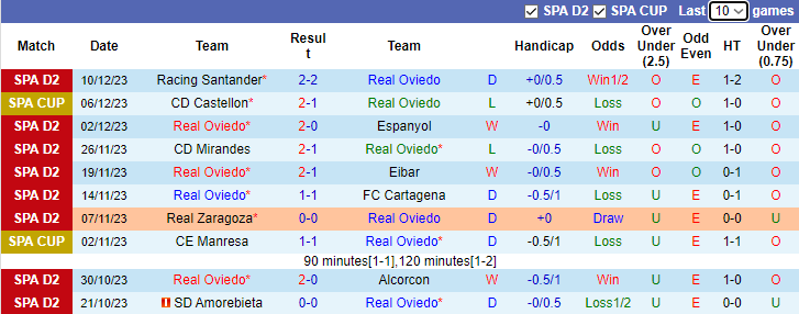 Nhận định Real Oviedo vs Elche, vòng 20 hạng 2 Tây Ban Nha 2h30 ngày 16/12/2023 - Ảnh 2