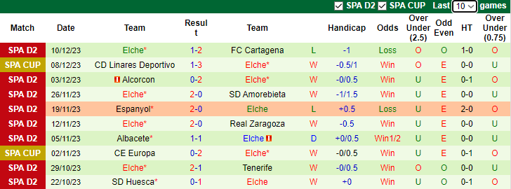 Nhận định Real Oviedo vs Elche, vòng 20 hạng 2 Tây Ban Nha 2h30 ngày 16/12/2023 - Ảnh 3