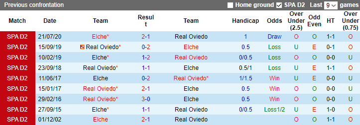 Nhận định Real Oviedo vs Elche, vòng 20 hạng 2 Tây Ban Nha 2h30 ngày 16/12/2023 - Ảnh 4