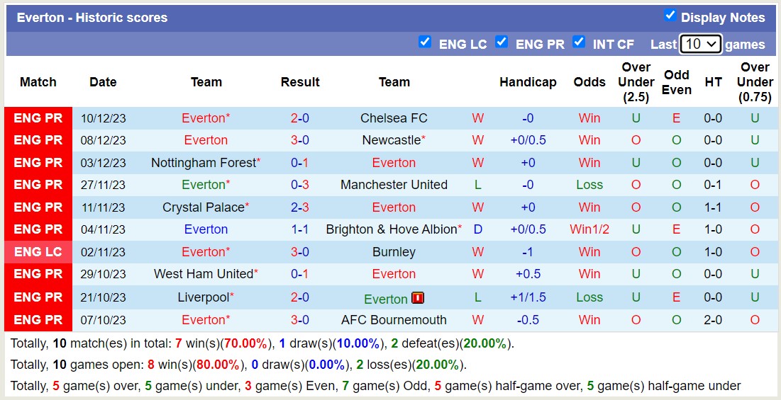 Nhận định Burnley vs Everton, vòng 17 Ngoại hạng Anh 0h30 ngày 17/12/2023 - Ảnh 2