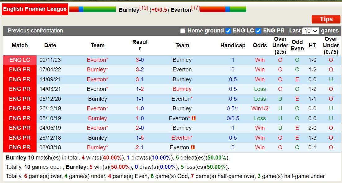 Nhận định Burnley vs Everton, vòng 17 Ngoại hạng Anh 0h30 ngày 17/12/2023 - Ảnh 3