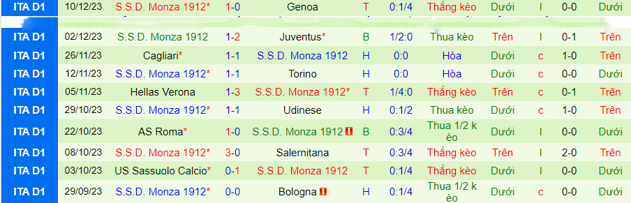 Nhận định dự đoán AC Milan vs Monza, lúc 18h30 ngày 17/12/2023 - Ảnh 1