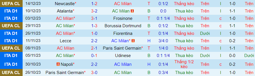 Nhận định dự đoán AC Milan vs Monza, lúc 18h30 ngày 17/12/2023 - Ảnh 2