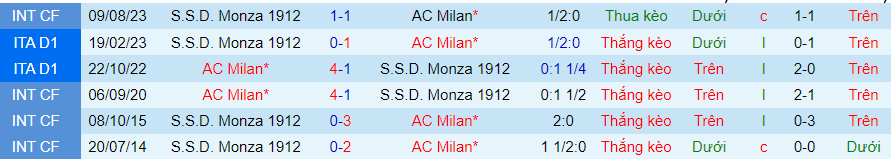 Nhận định dự đoán AC Milan vs Monza, lúc 18h30 ngày 17/12/2023 - Ảnh 3