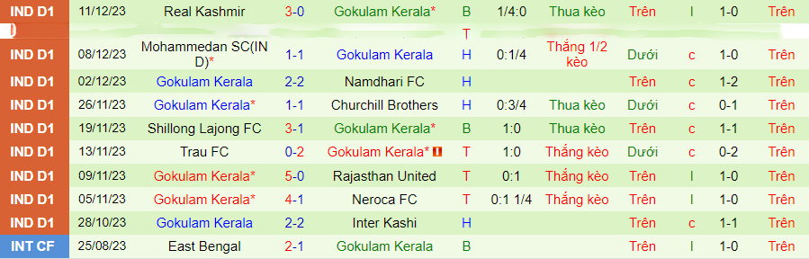 Nhận định dự đoán Aizawl vs Gokulam Kerala, lúc 16h30 ngày 16/12/2023 - Ảnh 1