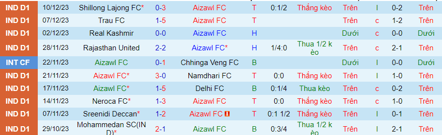 Nhận định dự đoán Aizawl vs Gokulam Kerala, lúc 16h30 ngày 16/12/2023 - Ảnh 2