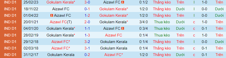 Nhận định dự đoán Aizawl vs Gokulam Kerala, lúc 16h30 ngày 16/12/2023 - Ảnh 3